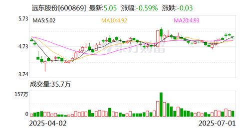 远东股份累计回购2225.39万股，彰显发展信心